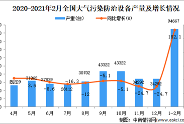 2021年1-2月中国大气污染防治设备产量数据统计分析