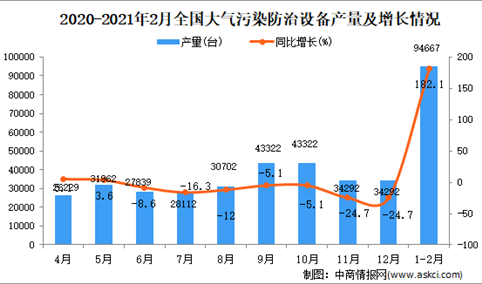 2021年1-2月中国大气污染防治设备产量数据统计分析