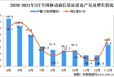 2021年1-2月中国移动通信基站设备产量数据统计分析