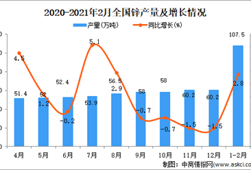 2021年1-2月中国锌产量数据统计分析