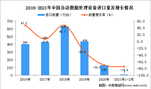 2021年1-2月自动数据处理设备进口数据统计分析