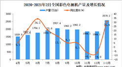 2021年1-2月中國彩色電視機產量數據統計分析