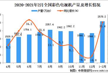 2021年1-2月中国彩色电视机产量数据统计分析
