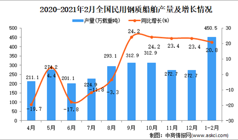 2021年1-2月中国民用钢质船舶产量数据统计分析