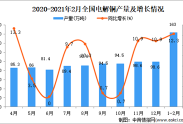 2021年1-2月中国电解铜产量数据统计分析
