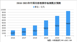 2021年中國內容視頻市場規模及行業發展前景分析