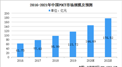 2021年中國POCT市場規模將達177億   行業面臨三大發展機遇