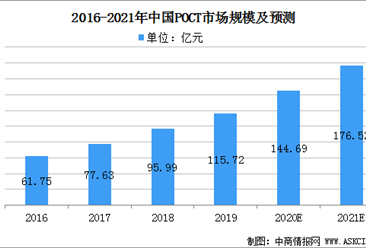 2021年中国POCT市场规模将达177亿   行业面临三大发展机遇