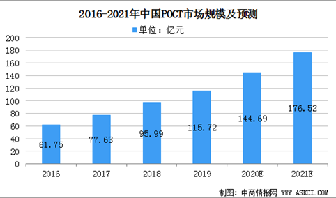 2021年中国POCT市场规模将达177亿   行业面临三大发展机遇