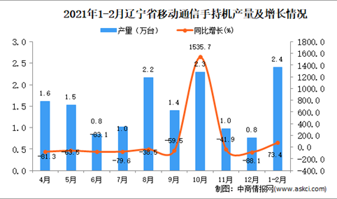 2021年1-2月辽宁省移动通信手持机产量数据统计分析