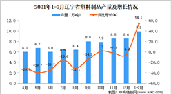2021年1-2月遼寧省塑料制品產量數據統計分析