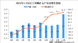 2021年1-2月遼寧省磷礦石產量數據統計分析