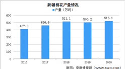 2020年中国新疆棉花种植面积及产量情况分析（图）
