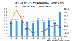 2021年1-2月辽宁省金属切削机床产量数据统计分析