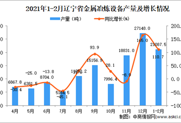 2021年1-2月遼寧省金屬冶煉設備產量數據統計分析