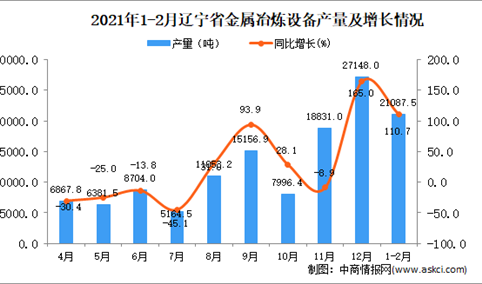 2021年1-2月辽宁省金属冶炼设备产量数据统计分析