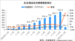 2021年1-2月北京房地产市场运行情况：销售回暖 房价涨幅扩大（图）