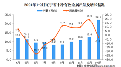 2021年1-2月遼寧省十種有色金屬產量數據統計分析