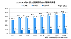 2021年中國網絡設備市場現狀及發展趨勢預測分析