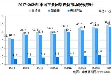 2021年中国网络设备市场现状及发展趋势预测分析