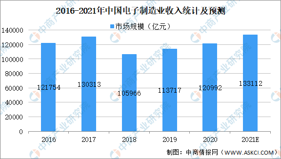 半岛官方网站2021年中国消费电子行业市场规模及发展趋势预测分析（图）(图2)