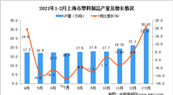 2021年1-2月上海市塑料制品產量數據統計分析