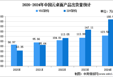 2021年中國云桌面市場現狀及發展趨勢預測分析