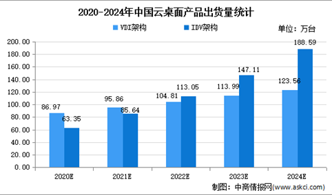 2021年中国云桌面市场现状及发展趋势预测分析