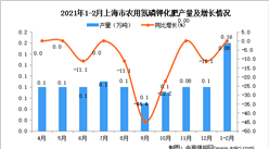 2021年1-2月上海市农用氮磷钾化肥产量数据统计分析