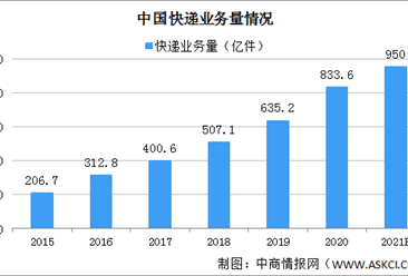 今年快递业务量已突破200亿件 2021年中国快递量将达多少？（图）