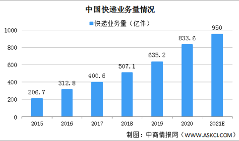 今年快递业务量已突破200亿件 2021年中国快递量将达多少？（图）