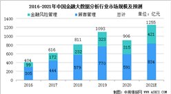 2021年中國金融大數據分析行業市場規模及行業發展前景分析預測（圖）