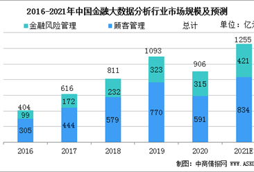 2021年中国金融大数据分析行业市场规模及行业发展前景分析预测（图）