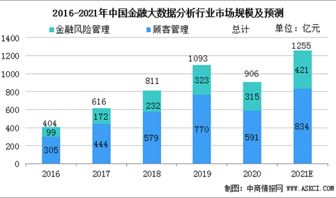 2021年中国金融大数据分析行业市场规模及行业发展前景分析预测（图）