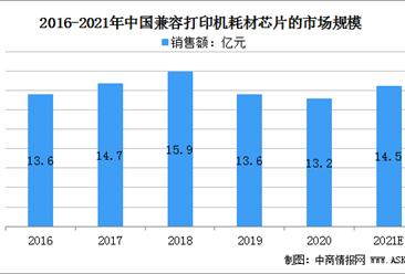 2021年中國兼容打印機耗材芯片市場規模及行業驅動因素分析（圖）