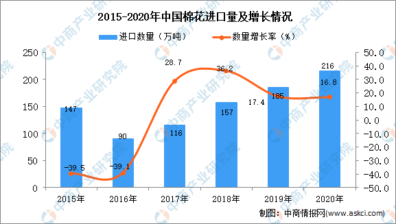 2021年中国棉花行业产业链上中下游市场分析(附产业链