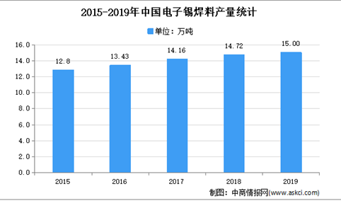2021年中国微电子焊接材料市场现状及发展趋势预测分析
