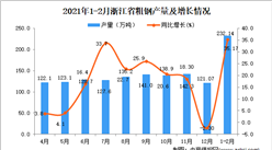 2021年1-2月浙江省粗钢产量数据统计分析