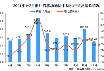 2021年1-2月浙江省移动通信手持机产量数据统计分析