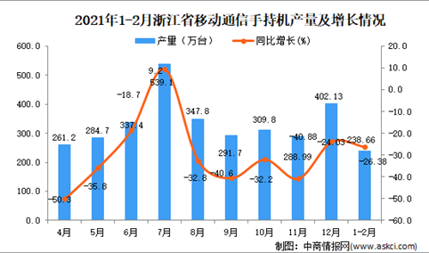 2021年1-2月浙江省移动通信手持机产量数据统计分析