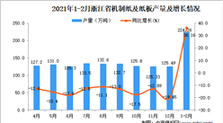 2021年1-2月浙江省机制纸及纸板产量数据统计分析