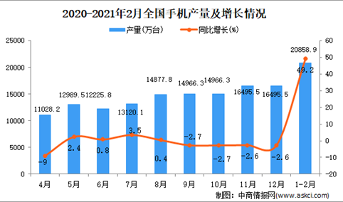 2021年中国微电子焊接材料行业下游行业市场预测分析