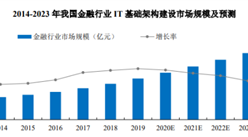2021年中国IT基础架构建设行业下游应用领域市场分析