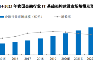 2021年中國IT基礎架構建設行業下游應用領域市場分析