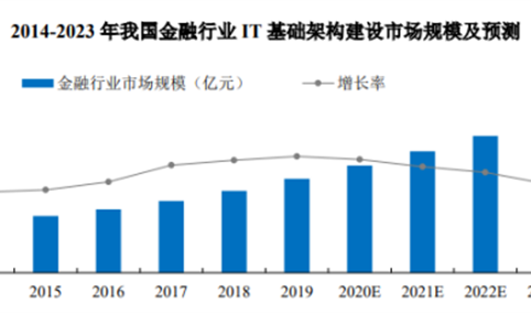 2021年中国IT基础架构建设行业下游应用领域市场分析