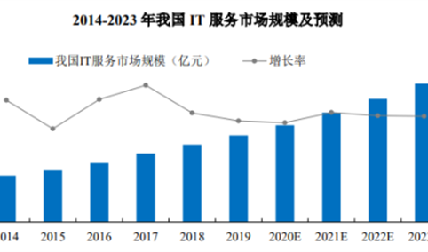 2021年中国IT服务行业存在问题及发展前景预测分析