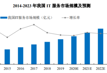 2021年中国IT服务市场规模及发展趋势预测分析