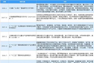 2021年中国激光技术行业最新政策汇总一览（图）