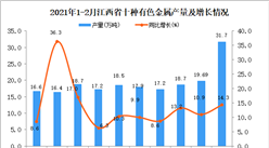 2021年1-2月江西省十種有色金屬產量數據統計分析