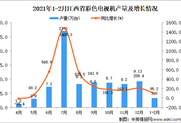 2021年1-2月江西省彩色电视机产量数据统计分析